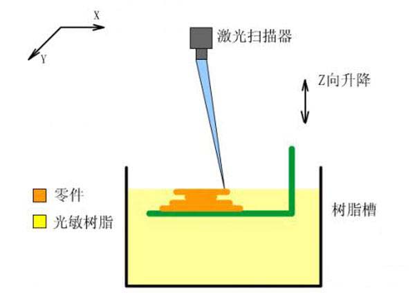 sla光固化成型.jpg sla光固化成型.jpg